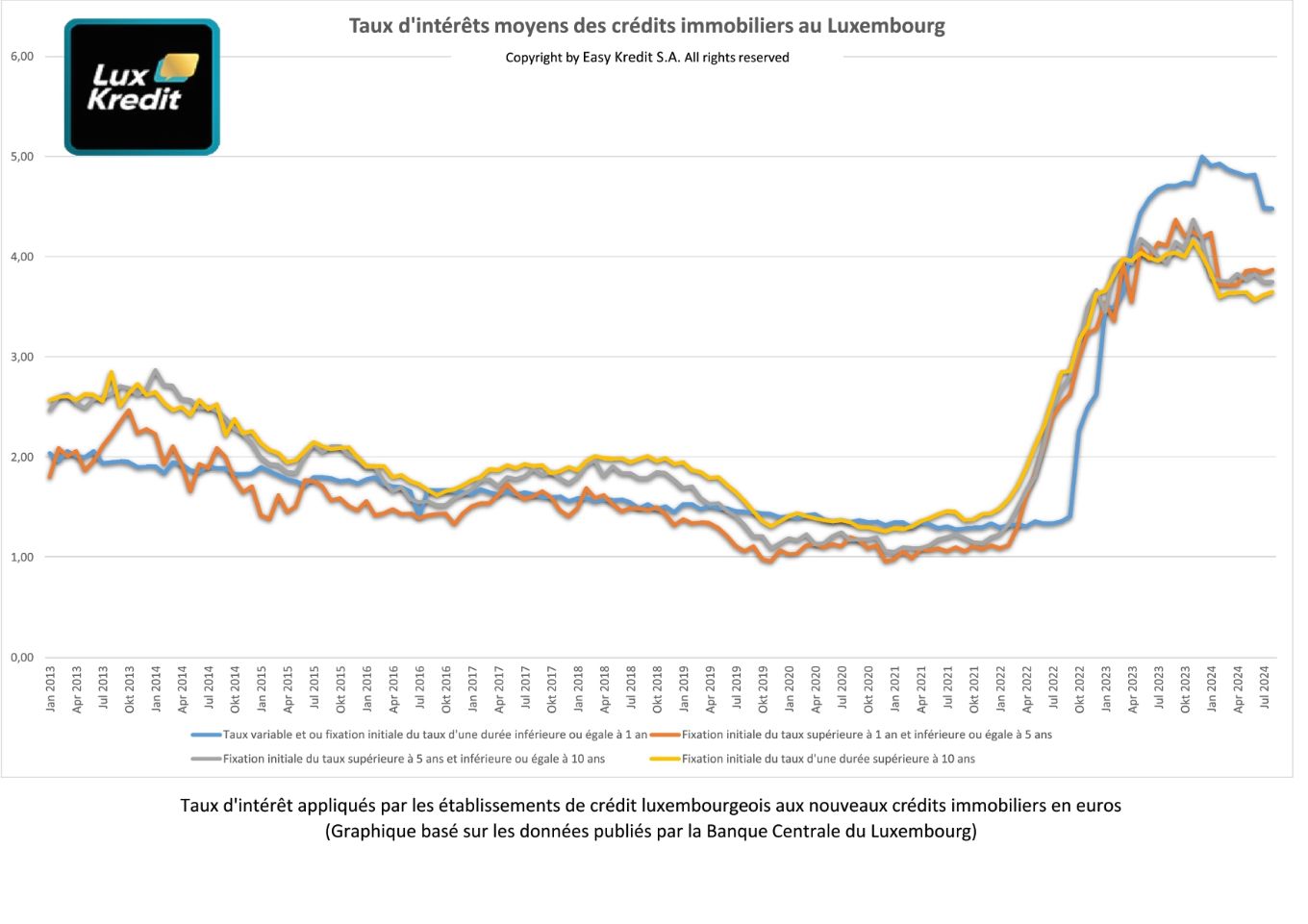 Taux d'intérêts moyens sur les nouveaux crédits immobiliers publiés en janvier 2024 par la Banque Central du Luxembourg